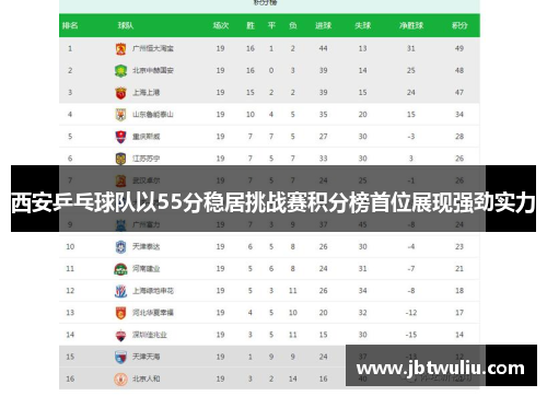 西安乒乓球队以55分稳居挑战赛积分榜首位展现强劲实力